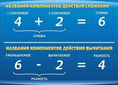 Стенд "Компоненты сложения и вычитания" - fgospostavki.ru - Мегион