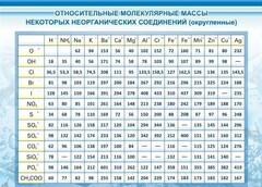 Стенд "Относительные молекулярные массы" - fgospostavki.ru - Мегион