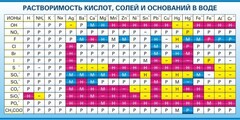 Стенд "Растворимость кислот, солей и оснований в воде (краткая)" - fgospostavki.ru - Мегион