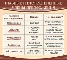 Стенд "Главные и второстепенные члены предложения" - fgospostavki.ru - Мегион