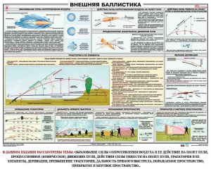 Плакат "Внешняя баллистика" - fgospostavki.ru - Мегион