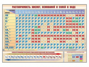 Стенд "Растворимость кислот, оснований и солей в воде" - fgospostavki.ru - Мегион