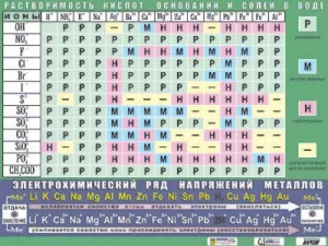 Таблица демонстрационная "Растворимость кислот, оснований и солей в воде" (формат А0, матовое ламинирование) - fgospostavki.ru - Мегион