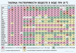 Таблица. Растворимость солей, кислот и оснований в воде - fgospostavki.ru - Мегион