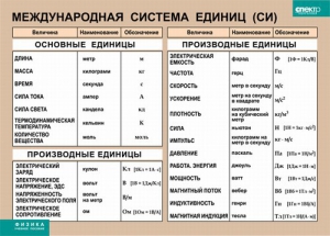 Таблица. Физика. Международная система единиц (СИ) - fgospostavki.ru - Мегион