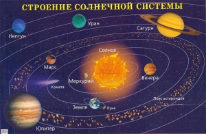 Плакат "Строение солнечной системы" - fgospostavki.ru - Мегион