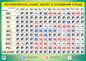 Таблица "Растворимость солей, кислот и оснований в воде" (100х140 сантиметров, винил) - fgospostavki.ru - Мегион