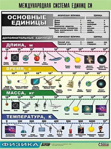 Таблица демонстрационная "Международная система единиц СИ" (винил 100х140) - fgospostavki.ru - Мегион