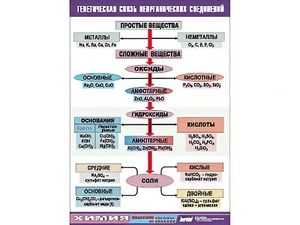 Таблица "Генетическая связь неорганических соединений" (винил 70x100) - fgospostavki.ru - Мегион