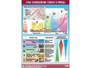 Таблица демонстрационная "Этапы взаимодействия человека и природы" (винил 100*140) - fgospostavki.ru - Мегион