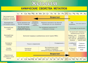 Таблица "Химические свойства металлов" (100х140 сантиметров, винил) - fgospostavki.ru - Мегион