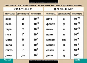 Таблица. Физика. Приставки для образования десятичных кратных и дольных единиц. - fgospostavki.ru - Мегион