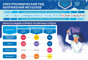 Стенд "Электрохимический ряд и окраска индикаторов в различных средах" - fgospostavki.ru - Мегион