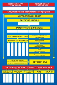 Стенд "Структура школы" - fgospostavki.ru - Мегион