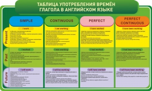 Стенд "Таблица употребления времен глагола в английском языке" - fgospostavki.ru - Мегион