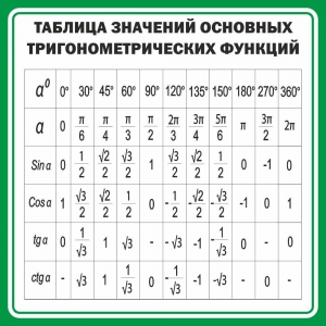 Стенд "Таблица значений основных тригонометрических функций" Вариант 12 - fgospostavki.ru - Мегион