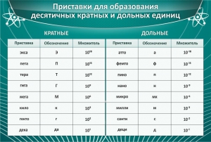 Стенд "Приставки для образования десятичных кратных и дольных единиц" - fgospostavki.ru - Мегион