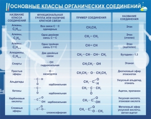 Стенд "Основные классы органических соединений" - fgospostavki.ru - Мегион