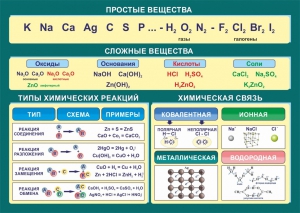 Стенд "Простые и сложные вещества" - fgospostavki.ru - Мегион