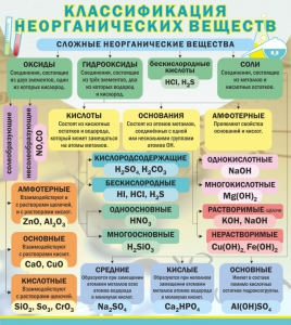 Стенд "Классификация неорганических веществ" - fgospostavki.ru - Мегион