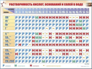 Справочно-информационный стенд (электронный, световой) "Растворимость кислот, оснований и солей в воде" - fgospostavki.ru - Мегион