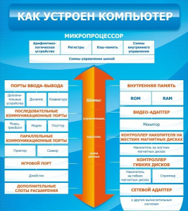 Стенд "Как устроен компьютер" - fgospostavki.ru - Мегион