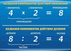 Стенд "Компоненты умножения и деления" - fgospostavki.ru - Мегион