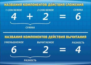 Стенд "Компоненты сложения и вычитания" - fgospostavki.ru - Мегион