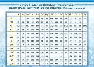 Стенд "Относительные молекулярные массы" - fgospostavki.ru - Мегион