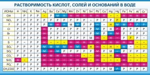 Стенд "Растворимость кислот, солей и оснований в воде (краткая)" - fgospostavki.ru - Мегион