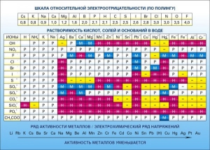 Стенд "Растворимость кислот, солей и оснований в воде (подробная)" - fgospostavki.ru - Мегион