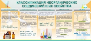 Стенд "Классификация неорганических соединений и их свойства" - fgospostavki.ru - Мегион