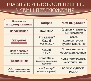 Стенд "Главные и второстепенные члены предложения" - fgospostavki.ru - Мегион