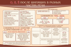 Стенд "о, е, ё, после шипящих в разных частях речи" - fgospostavki.ru - Мегион