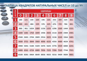 Стенд "Таблица квадратов натуральных чисел" - fgospostavki.ru - Мегион