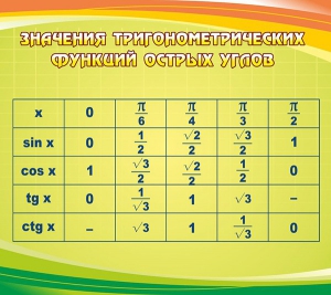 Стенд "Значения тригонометрических функций острых углов" - fgospostavki.ru - Мегион