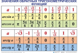 Комплект таблиц Тригонометрические формулы. Обратные тригонометрические функции (7 таблиц) - fgospostavki.ru - Мегион