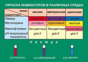 Таблица. Окраска индикаторов в различных средах. - fgospostavki.ru - Мегион