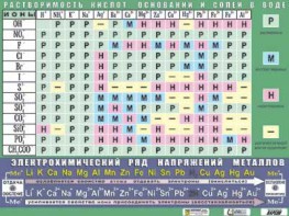 Таблица демонстрационная "Растворимость кислот, оснований и солей в воде" (формат А0, матовое ламинирование) - fgospostavki.ru - Мегион