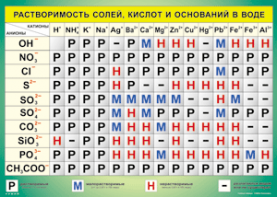 Таблица "Растворимость солей, кислот и оснований в воде" (100х140 сантиметров, винил) - fgospostavki.ru - Мегион