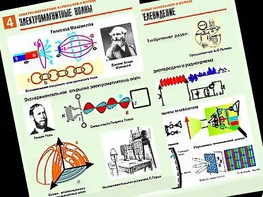 Комплект таблиц "Электромагнитные колебания и волны" (6 таблиц, формат А1, ламинированные) - fgospostavki.ru - Мегион