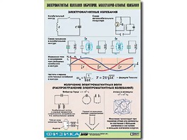 Таблица демонстрационная "Электромагнитные и молекулярно-атомные колебания" (винил 100х140) - fgospostavki.ru - Мегион