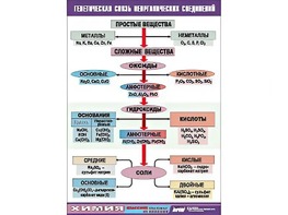 Таблица "Генетическая связь неорганических соединений" (винил 70x100) - fgospostavki.ru - Мегион