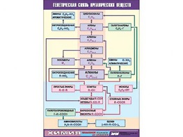 Таблица демонстрационная "Генетическая связь органических веществ" (винил 100x140) - fgospostavki.ru - Мегион