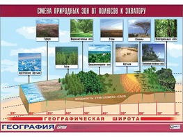 Таблица демонстрационная "Смена природных зон от полюсов к экватору" (винил 100*140) - fgospostavki.ru - Мегион