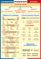 Таблица "Грамматика французского языка. Наречия" (100х140 сантиметров, винил) - fgospostavki.ru - Мегион