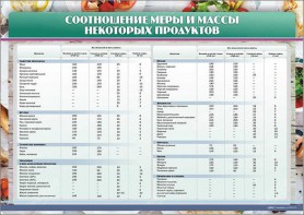 Стенд "Соотношение меры и массы некоторых продуктов" - fgospostavki.ru - Мегион