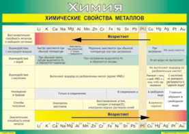 Таблица "Химические свойства металлов" (100х140 сантиметров, винил) - fgospostavki.ru - Мегион