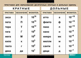 Таблица. Физика. Приставки для образования десятичных кратных и дольных единиц. - fgospostavki.ru - Мегион