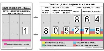 Разряды и классы чисел (I,II,III класс). Комплект иллюстрирует 3 класса (единиц, тысяч и миллионов) - fgospostavki.ru - Мегион